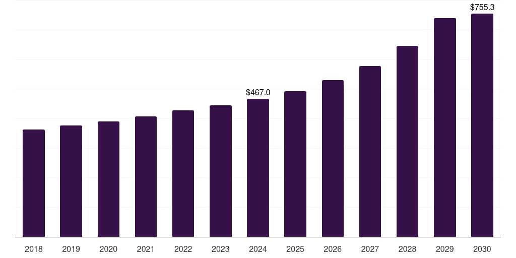 Global intelligence, 2018-2030 (US$M)